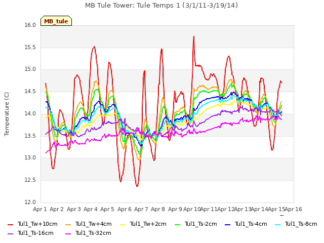 plot of MB Tule Tower: Tule Temps 1 (3/1/11-3/19/14)