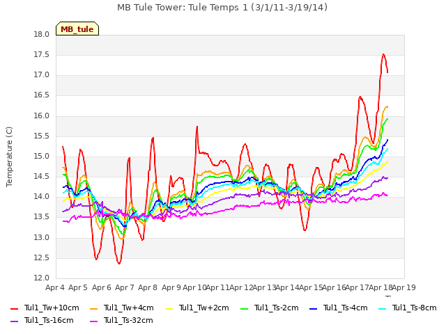 plot of MB Tule Tower: Tule Temps 1 (3/1/11-3/19/14)
