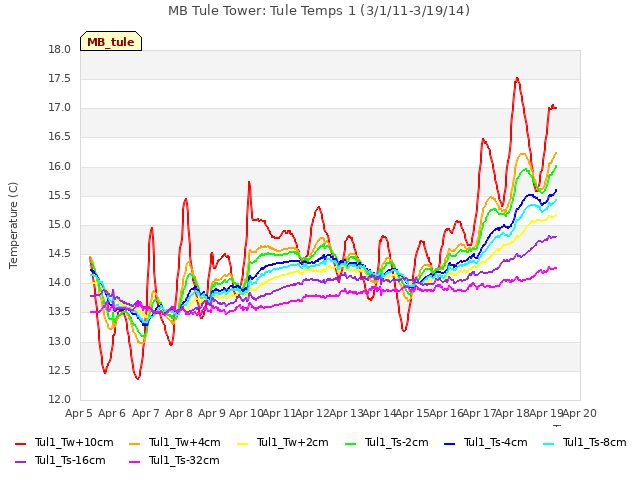 plot of MB Tule Tower: Tule Temps 1 (3/1/11-3/19/14)