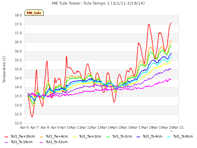 plot of MB Tule Tower: Tule Temps 1 (3/1/11-3/19/14)