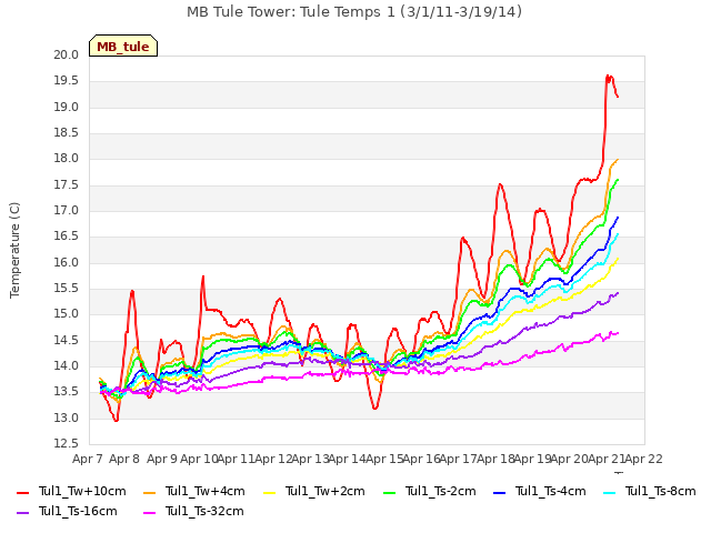 plot of MB Tule Tower: Tule Temps 1 (3/1/11-3/19/14)