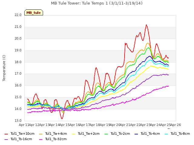 plot of MB Tule Tower: Tule Temps 1 (3/1/11-3/19/14)