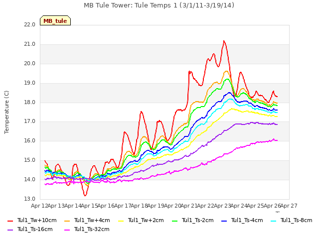 plot of MB Tule Tower: Tule Temps 1 (3/1/11-3/19/14)