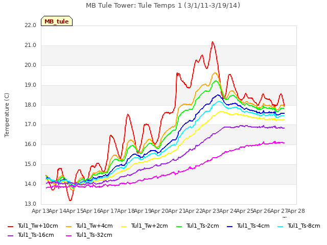 plot of MB Tule Tower: Tule Temps 1 (3/1/11-3/19/14)