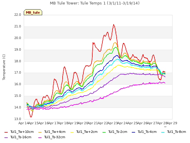 plot of MB Tule Tower: Tule Temps 1 (3/1/11-3/19/14)