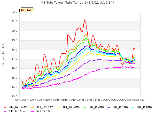 plot of MB Tule Tower: Tule Temps 1 (3/1/11-3/19/14)