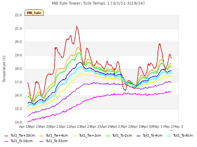 plot of MB Tule Tower: Tule Temps 1 (3/1/11-3/19/14)