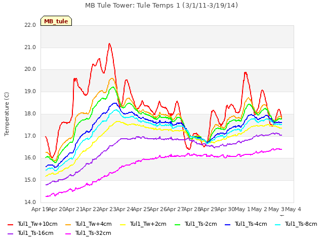 plot of MB Tule Tower: Tule Temps 1 (3/1/11-3/19/14)