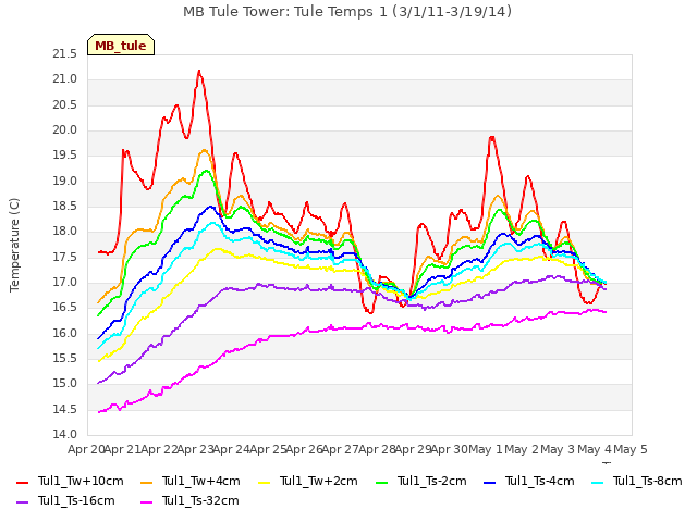 plot of MB Tule Tower: Tule Temps 1 (3/1/11-3/19/14)