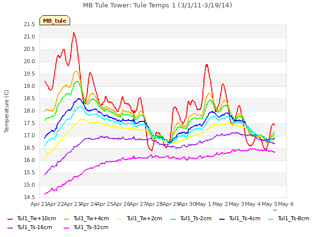 plot of MB Tule Tower: Tule Temps 1 (3/1/11-3/19/14)