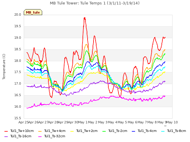 plot of MB Tule Tower: Tule Temps 1 (3/1/11-3/19/14)