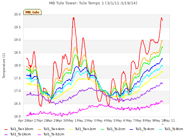 plot of MB Tule Tower: Tule Temps 1 (3/1/11-3/19/14)