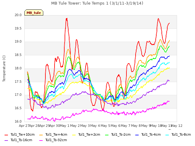 plot of MB Tule Tower: Tule Temps 1 (3/1/11-3/19/14)