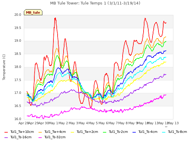 plot of MB Tule Tower: Tule Temps 1 (3/1/11-3/19/14)