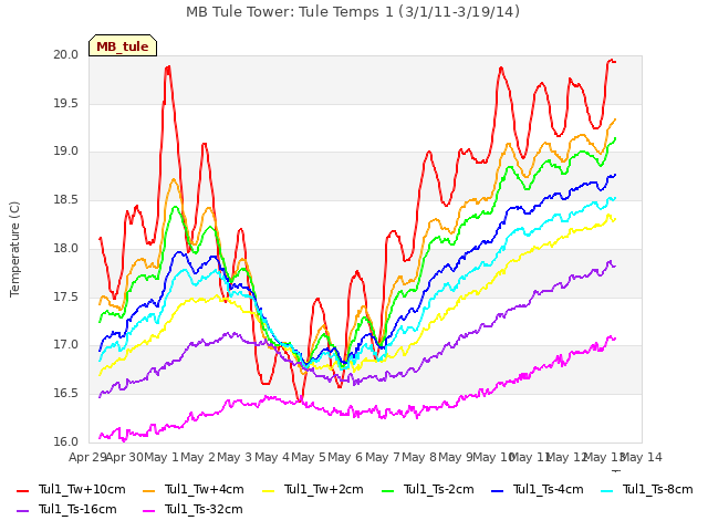 plot of MB Tule Tower: Tule Temps 1 (3/1/11-3/19/14)