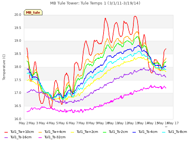 plot of MB Tule Tower: Tule Temps 1 (3/1/11-3/19/14)