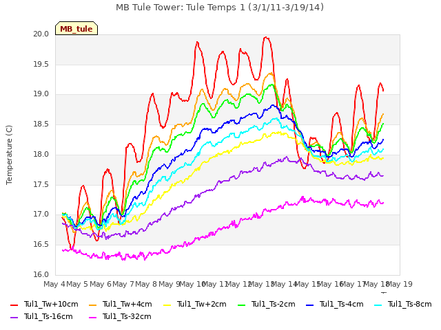 plot of MB Tule Tower: Tule Temps 1 (3/1/11-3/19/14)