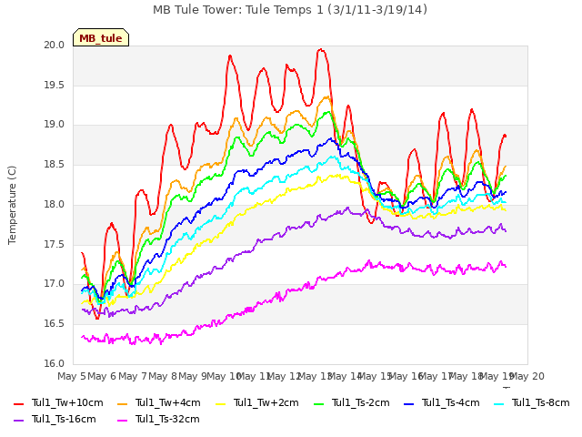 plot of MB Tule Tower: Tule Temps 1 (3/1/11-3/19/14)