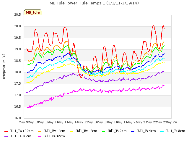 plot of MB Tule Tower: Tule Temps 1 (3/1/11-3/19/14)