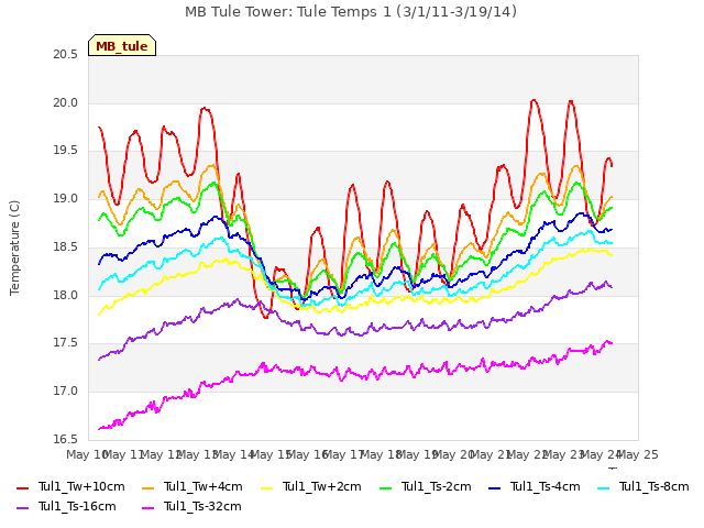 plot of MB Tule Tower: Tule Temps 1 (3/1/11-3/19/14)