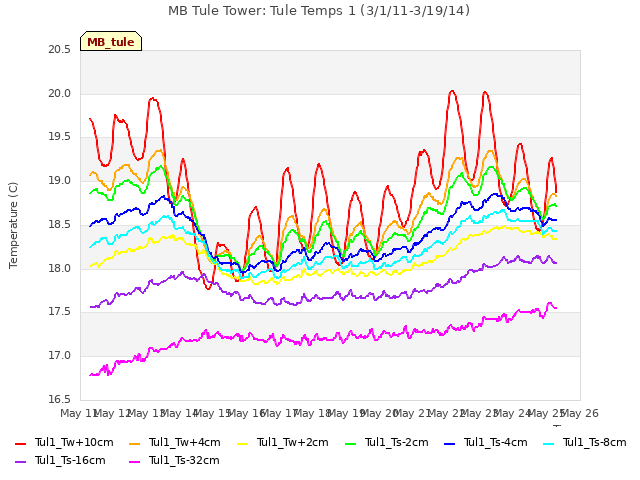 plot of MB Tule Tower: Tule Temps 1 (3/1/11-3/19/14)