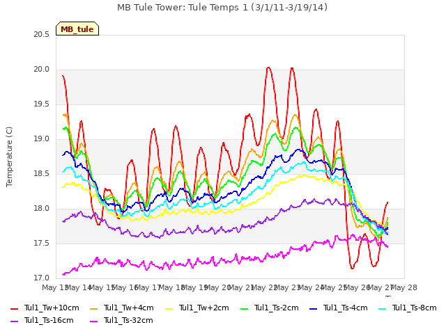 plot of MB Tule Tower: Tule Temps 1 (3/1/11-3/19/14)