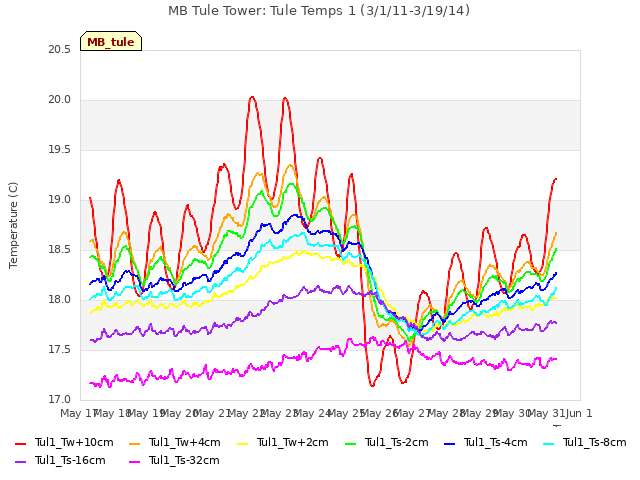 plot of MB Tule Tower: Tule Temps 1 (3/1/11-3/19/14)