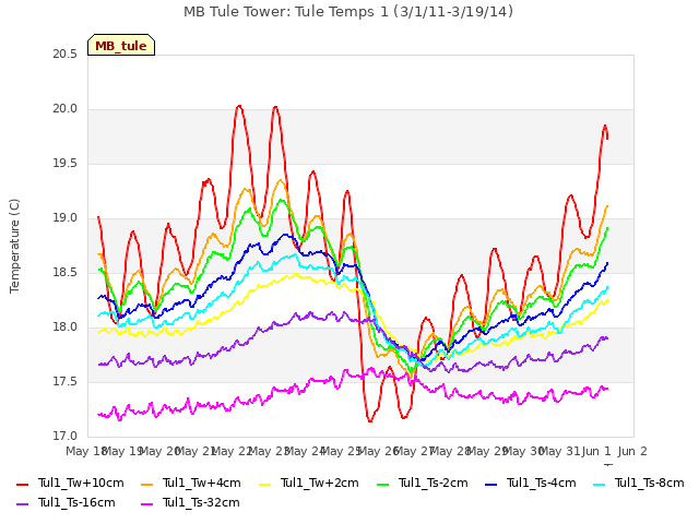 plot of MB Tule Tower: Tule Temps 1 (3/1/11-3/19/14)