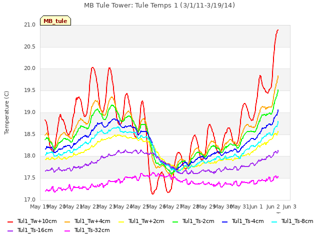 plot of MB Tule Tower: Tule Temps 1 (3/1/11-3/19/14)