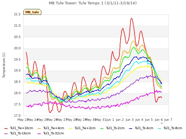 plot of MB Tule Tower: Tule Temps 1 (3/1/11-3/19/14)