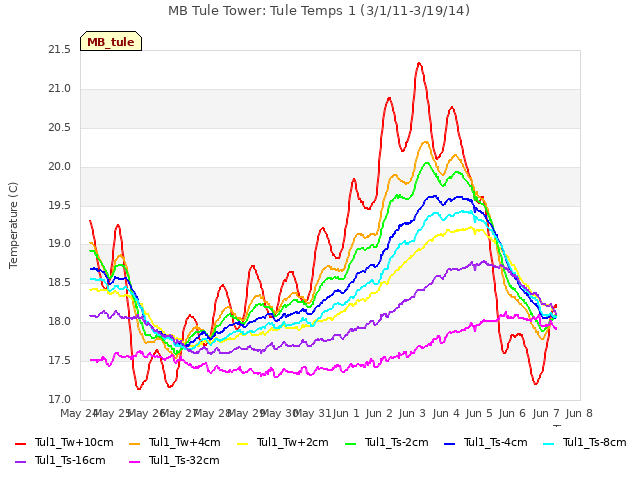 plot of MB Tule Tower: Tule Temps 1 (3/1/11-3/19/14)