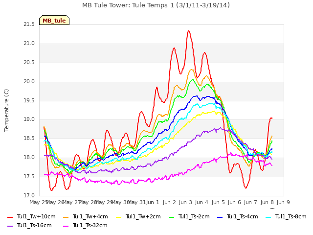 plot of MB Tule Tower: Tule Temps 1 (3/1/11-3/19/14)