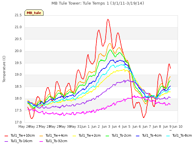 plot of MB Tule Tower: Tule Temps 1 (3/1/11-3/19/14)