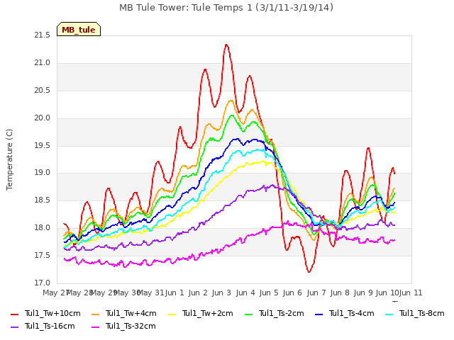 plot of MB Tule Tower: Tule Temps 1 (3/1/11-3/19/14)