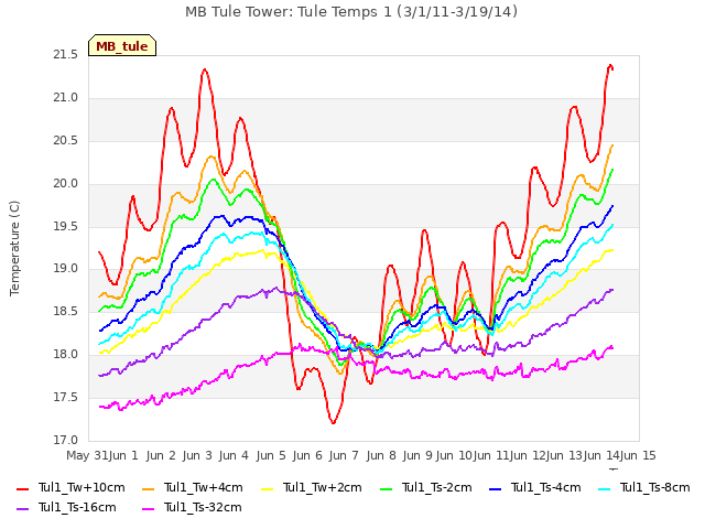 plot of MB Tule Tower: Tule Temps 1 (3/1/11-3/19/14)