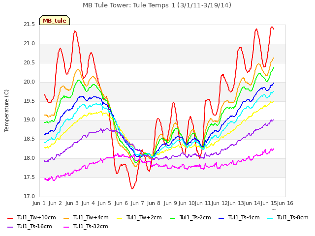 plot of MB Tule Tower: Tule Temps 1 (3/1/11-3/19/14)