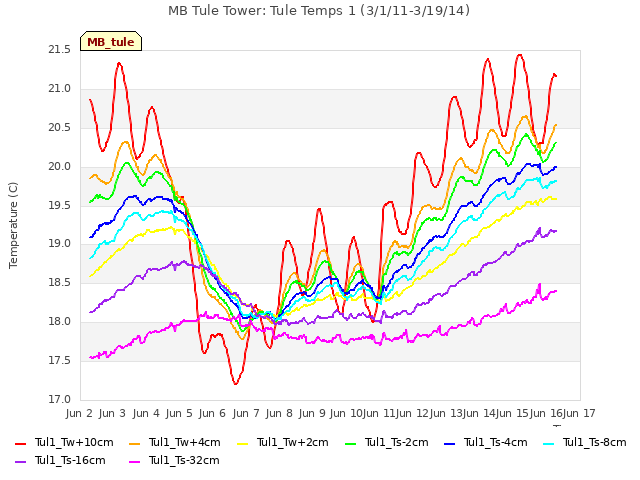 plot of MB Tule Tower: Tule Temps 1 (3/1/11-3/19/14)