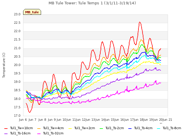 plot of MB Tule Tower: Tule Temps 1 (3/1/11-3/19/14)