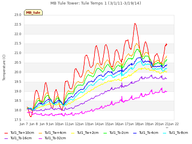 plot of MB Tule Tower: Tule Temps 1 (3/1/11-3/19/14)