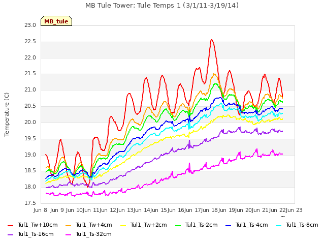 plot of MB Tule Tower: Tule Temps 1 (3/1/11-3/19/14)