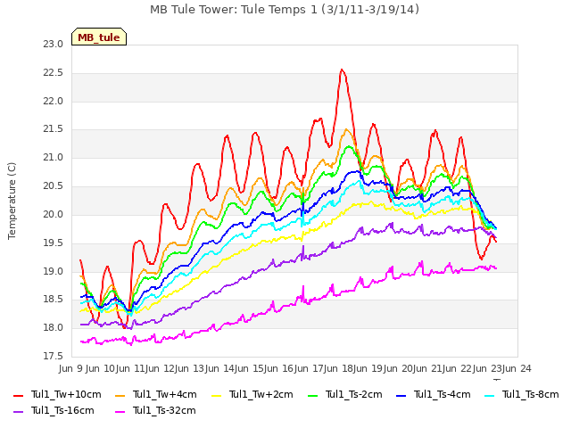 plot of MB Tule Tower: Tule Temps 1 (3/1/11-3/19/14)