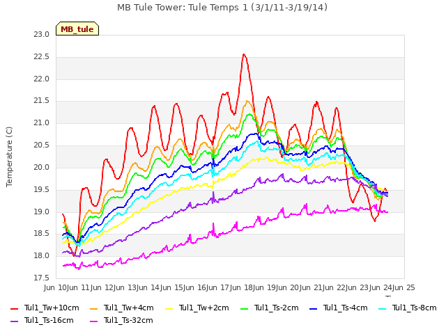 plot of MB Tule Tower: Tule Temps 1 (3/1/11-3/19/14)