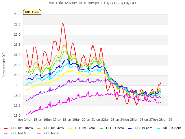 plot of MB Tule Tower: Tule Temps 1 (3/1/11-3/19/14)