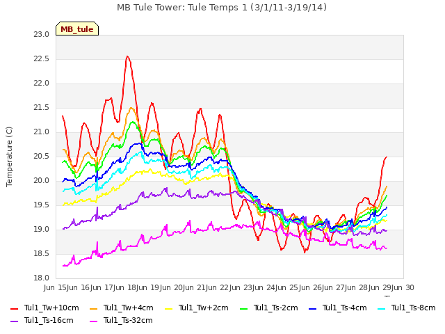 plot of MB Tule Tower: Tule Temps 1 (3/1/11-3/19/14)