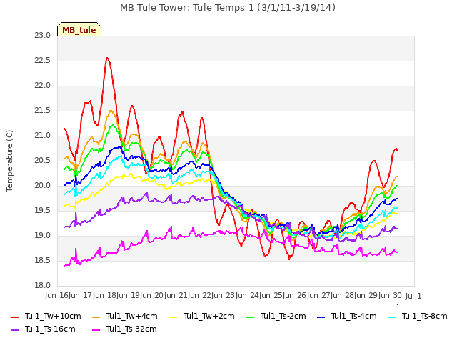 plot of MB Tule Tower: Tule Temps 1 (3/1/11-3/19/14)