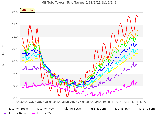 plot of MB Tule Tower: Tule Temps 1 (3/1/11-3/19/14)