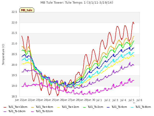 plot of MB Tule Tower: Tule Temps 1 (3/1/11-3/19/14)