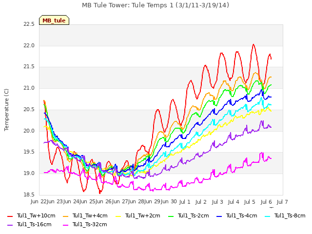 plot of MB Tule Tower: Tule Temps 1 (3/1/11-3/19/14)