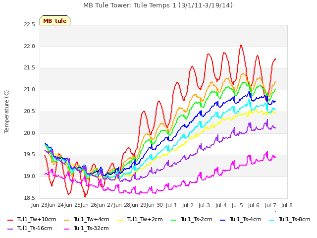 plot of MB Tule Tower: Tule Temps 1 (3/1/11-3/19/14)