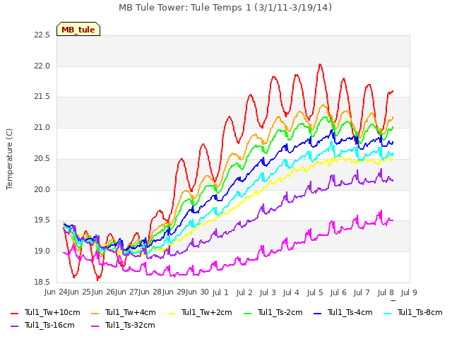 plot of MB Tule Tower: Tule Temps 1 (3/1/11-3/19/14)